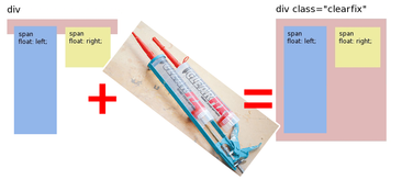 Как работает Clearfix CSS